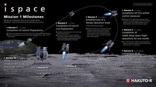 Японский посадочный модуль пропал на Луне: За последние 4 года это уже четвертая подозрительная потеря космического аппарата 1