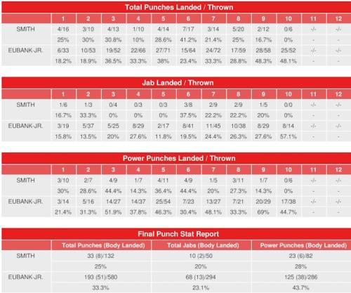 Юбэнк – Смит 2. Статистика ударов боя1
