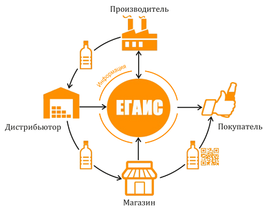 Что может нарушить предприятие общественного питания при работе с системой ЕГАИС