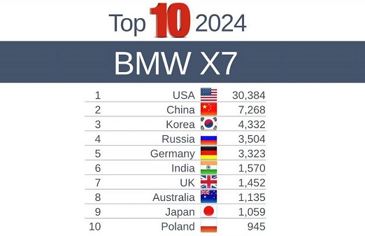 BMW X7 в России продаётся лучше, чем в Германии