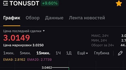 TON вырос на 10% после новости о «золотой визе» ОАЭ за стейкинг монеты