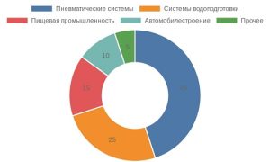 Что такое цанговый фитинг?