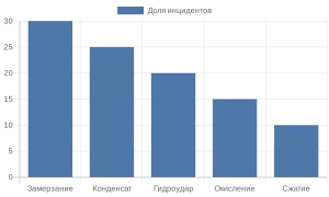 Работа электромагнитных клапанов в российском климате: от морозов к оттепелям