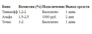 Интернет-эквайринг в банках: подключение, тарифы и сравнение предложений