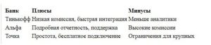 Интернет-эквайринг в банках: подключение, тарифы и сравнение предложений